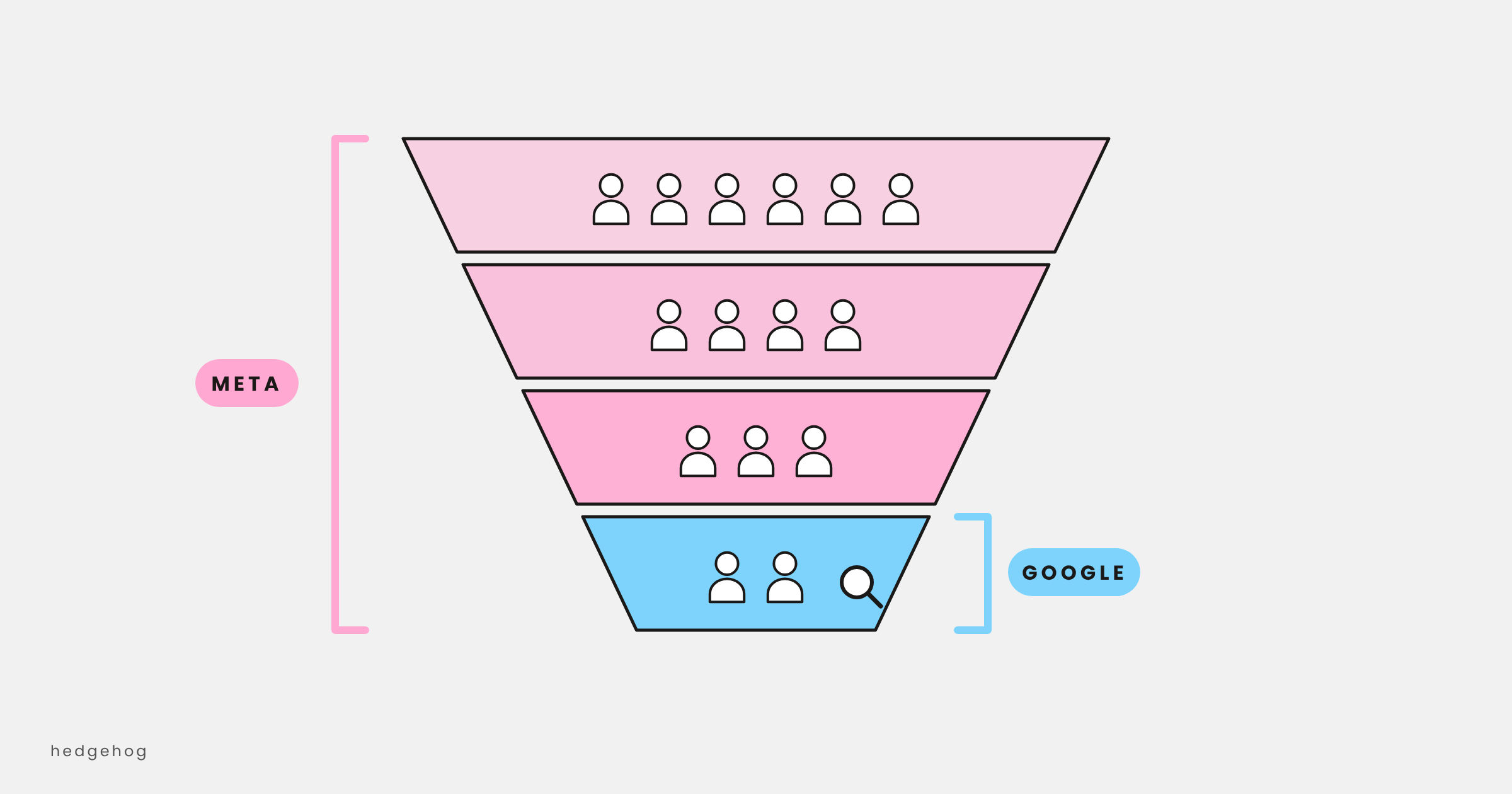 Funnel showing Meta covering every stage and Google covering people actively searching